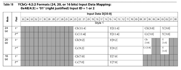 16-bit YCbCr 4:2:2 input format specified in the ADV7511 manual