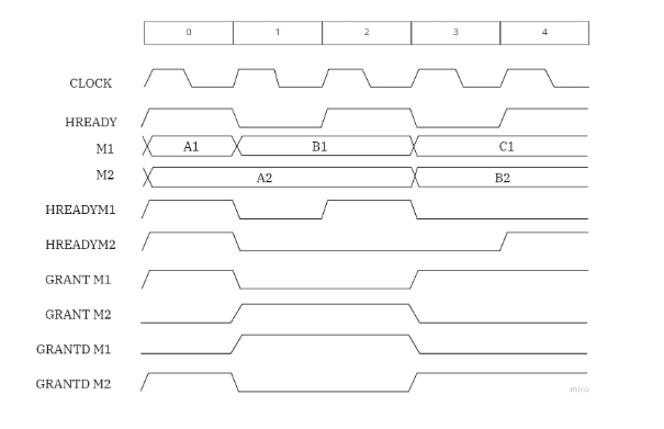 AHB Multi-manager Timing Diagram