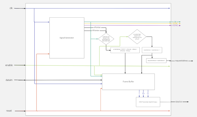 Top Level Diagram for Frame and Signal Control