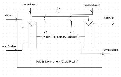 Dual-port Block Random Access Memory