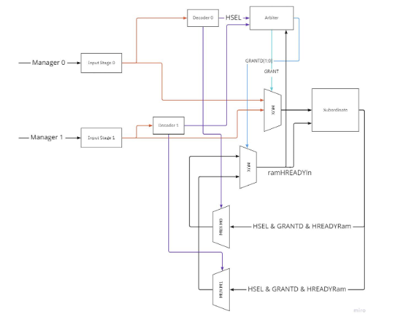 Interconnect Block Design