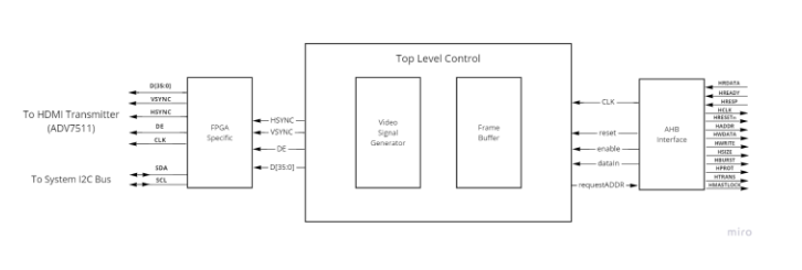 Video Controller Block Design