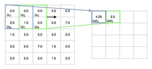 Convolutional Neural Network